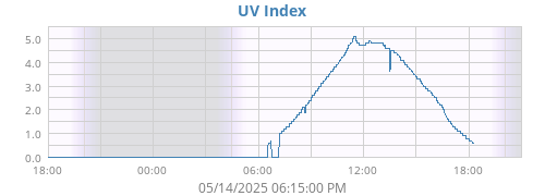 dayUV