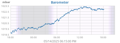 daybarometer