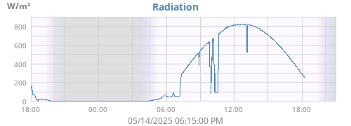 dayradiation
