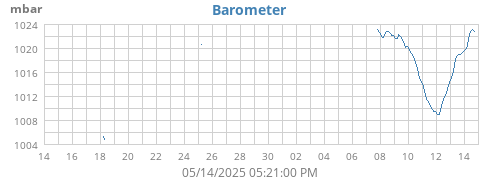 monthbarometer