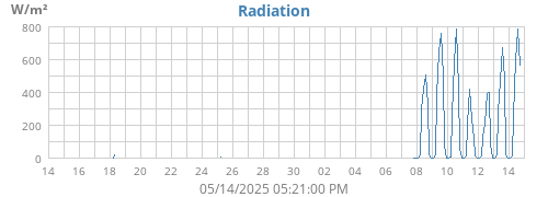 monthradiation
