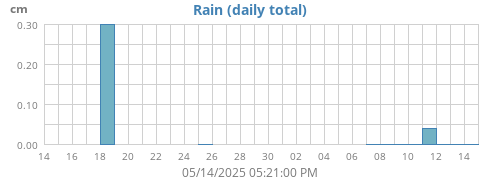 monthrain
