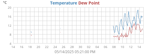 monthtempdew