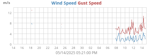 monthwind
