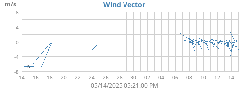 monthwindvec