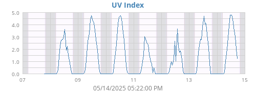 weekUV