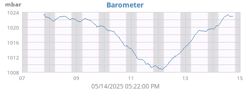 weekbarometer