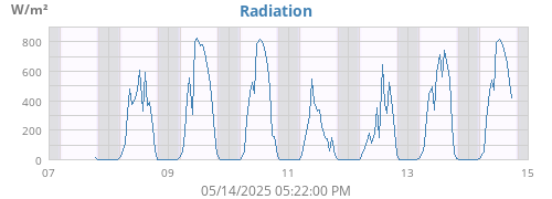 weekradiation