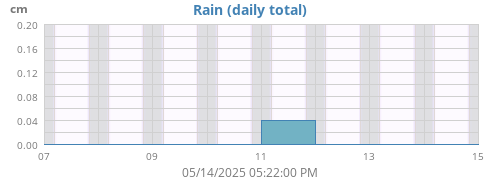 weekrain