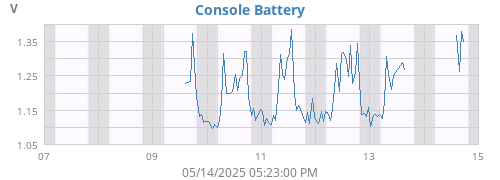 weekvolt