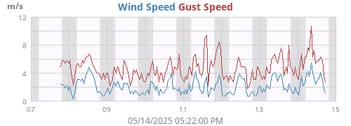 weekwind