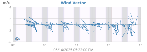 weekwindvec