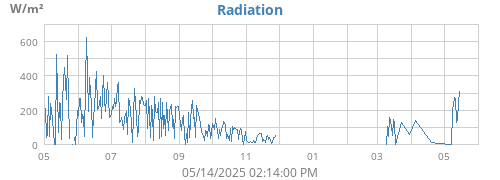 yearradiation