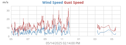 yearwind
