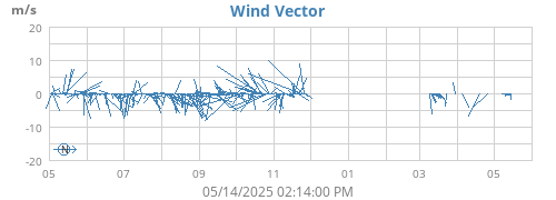 yearwindvec